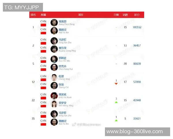 北京羽毛球队实力强劲最新力量排名前十揭晓 北京羽毛球队实力强劲最新力量排名前十揭晓